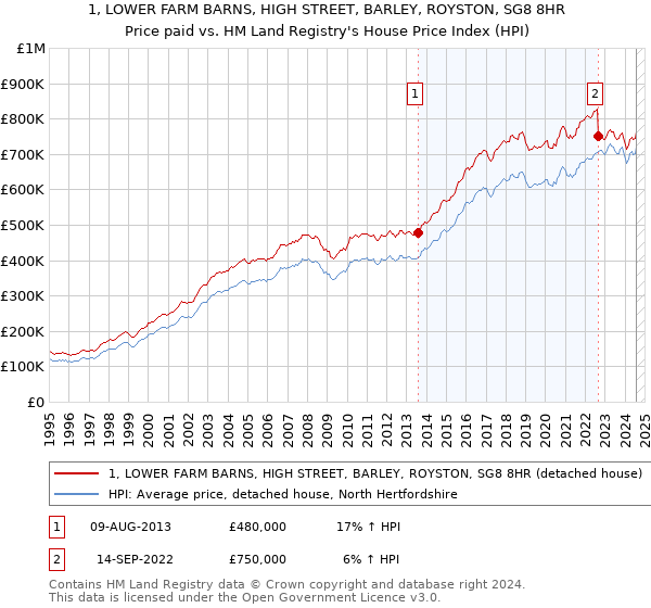 1, LOWER FARM BARNS, HIGH STREET, BARLEY, ROYSTON, SG8 8HR: Price paid vs HM Land Registry's House Price Index