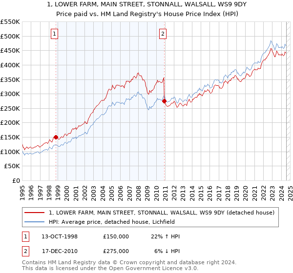 1, LOWER FARM, MAIN STREET, STONNALL, WALSALL, WS9 9DY: Price paid vs HM Land Registry's House Price Index