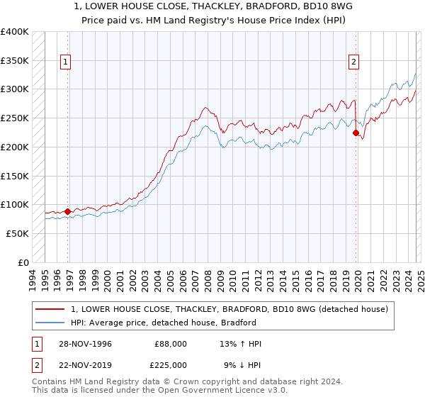 1, LOWER HOUSE CLOSE, THACKLEY, BRADFORD, BD10 8WG: Price paid vs HM Land Registry's House Price Index