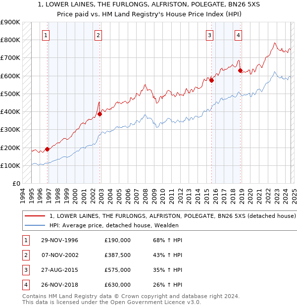 1, LOWER LAINES, THE FURLONGS, ALFRISTON, POLEGATE, BN26 5XS: Price paid vs HM Land Registry's House Price Index