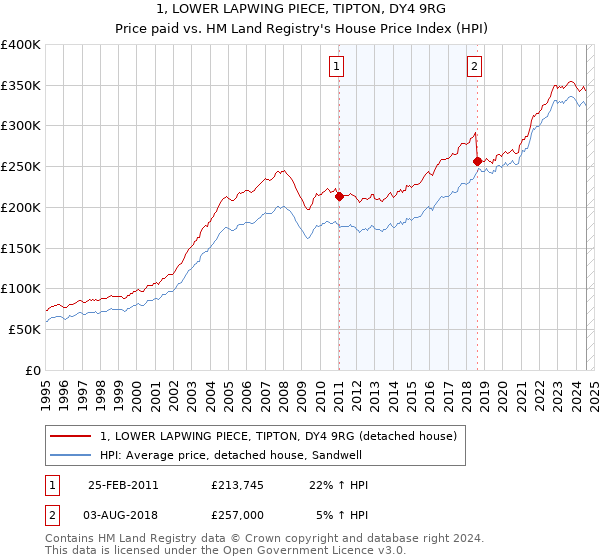 1, LOWER LAPWING PIECE, TIPTON, DY4 9RG: Price paid vs HM Land Registry's House Price Index