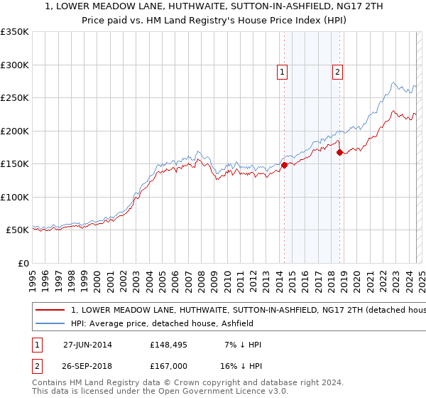 1, LOWER MEADOW LANE, HUTHWAITE, SUTTON-IN-ASHFIELD, NG17 2TH: Price paid vs HM Land Registry's House Price Index