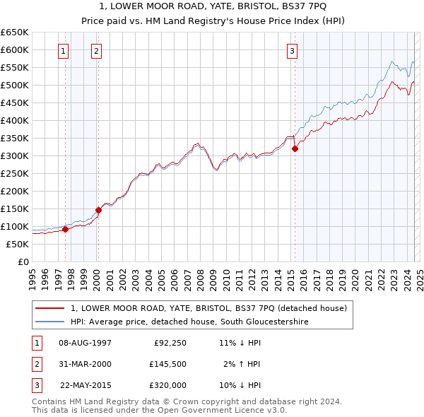 1, LOWER MOOR ROAD, YATE, BRISTOL, BS37 7PQ: Price paid vs HM Land Registry's House Price Index