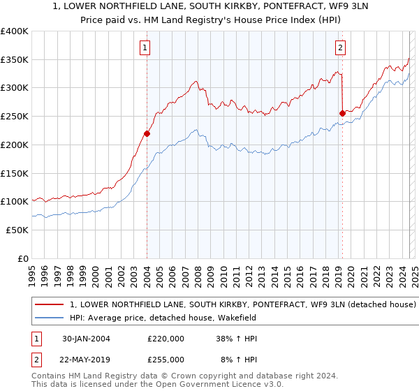 1, LOWER NORTHFIELD LANE, SOUTH KIRKBY, PONTEFRACT, WF9 3LN: Price paid vs HM Land Registry's House Price Index