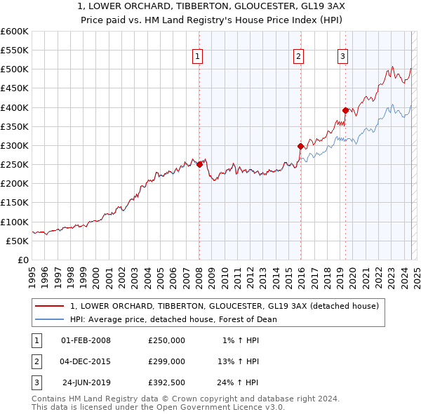 1, LOWER ORCHARD, TIBBERTON, GLOUCESTER, GL19 3AX: Price paid vs HM Land Registry's House Price Index