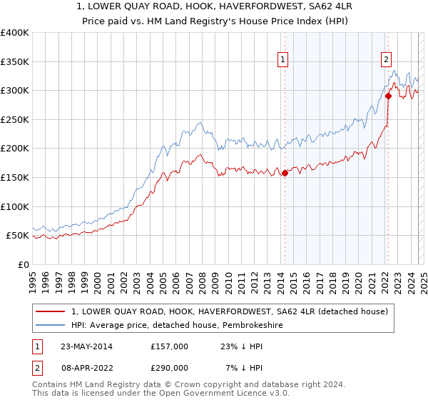 1, LOWER QUAY ROAD, HOOK, HAVERFORDWEST, SA62 4LR: Price paid vs HM Land Registry's House Price Index