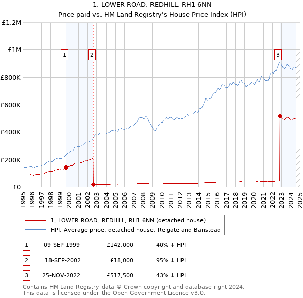 1, LOWER ROAD, REDHILL, RH1 6NN: Price paid vs HM Land Registry's House Price Index