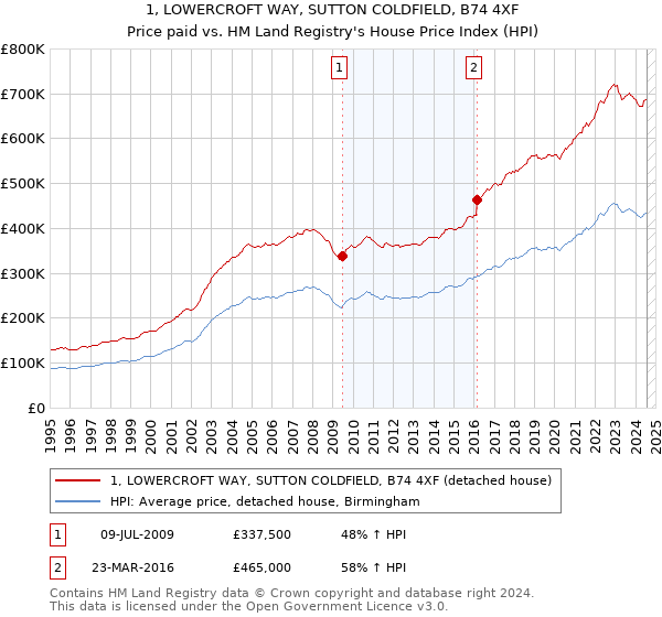 1, LOWERCROFT WAY, SUTTON COLDFIELD, B74 4XF: Price paid vs HM Land Registry's House Price Index