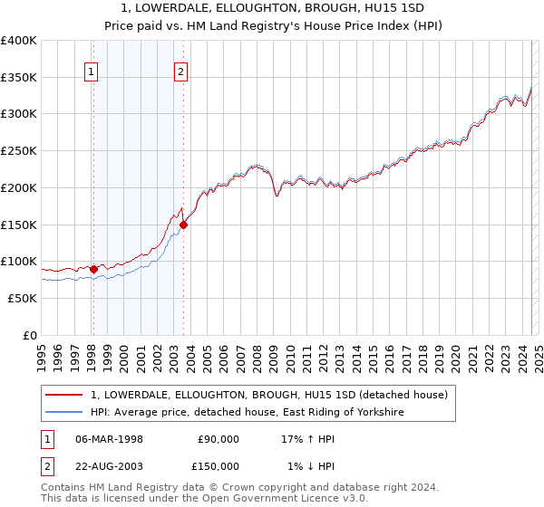 1, LOWERDALE, ELLOUGHTON, BROUGH, HU15 1SD: Price paid vs HM Land Registry's House Price Index