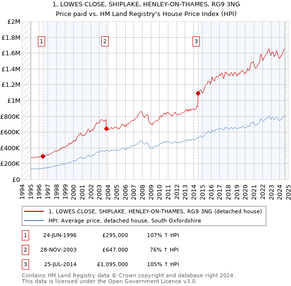 1, LOWES CLOSE, SHIPLAKE, HENLEY-ON-THAMES, RG9 3NG: Price paid vs HM Land Registry's House Price Index