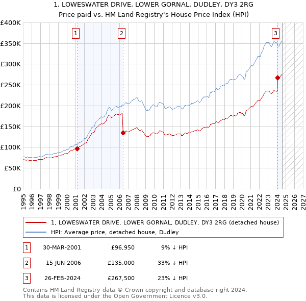 1, LOWESWATER DRIVE, LOWER GORNAL, DUDLEY, DY3 2RG: Price paid vs HM Land Registry's House Price Index