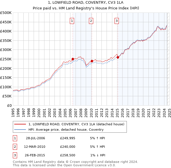 1, LOWFIELD ROAD, COVENTRY, CV3 1LA: Price paid vs HM Land Registry's House Price Index