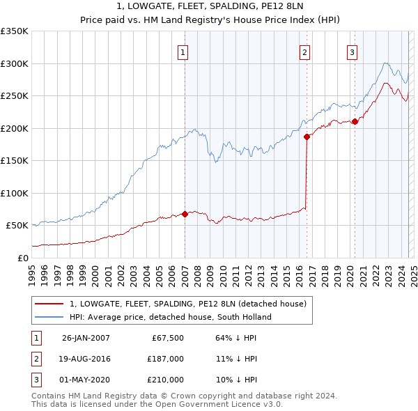 1, LOWGATE, FLEET, SPALDING, PE12 8LN: Price paid vs HM Land Registry's House Price Index