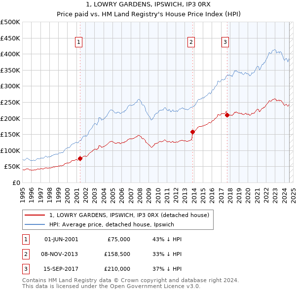 1, LOWRY GARDENS, IPSWICH, IP3 0RX: Price paid vs HM Land Registry's House Price Index