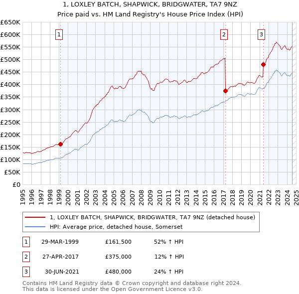 1, LOXLEY BATCH, SHAPWICK, BRIDGWATER, TA7 9NZ: Price paid vs HM Land Registry's House Price Index