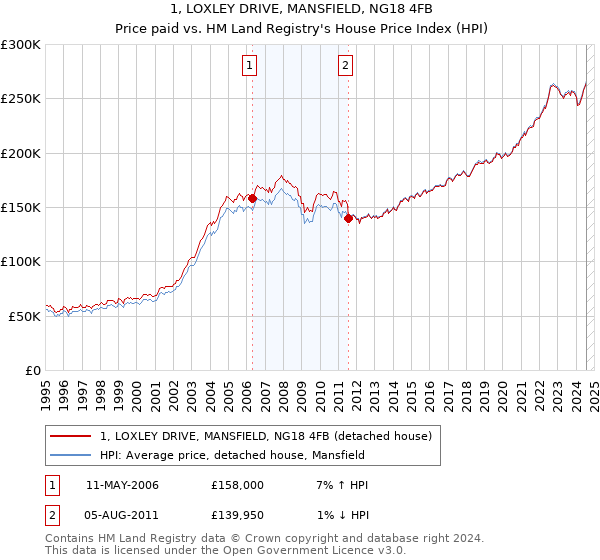 1, LOXLEY DRIVE, MANSFIELD, NG18 4FB: Price paid vs HM Land Registry's House Price Index