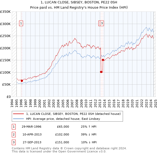 1, LUCAN CLOSE, SIBSEY, BOSTON, PE22 0SH: Price paid vs HM Land Registry's House Price Index