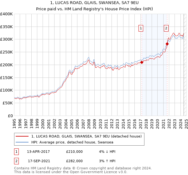 1, LUCAS ROAD, GLAIS, SWANSEA, SA7 9EU: Price paid vs HM Land Registry's House Price Index