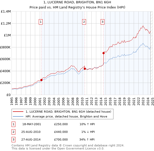 1, LUCERNE ROAD, BRIGHTON, BN1 6GH: Price paid vs HM Land Registry's House Price Index