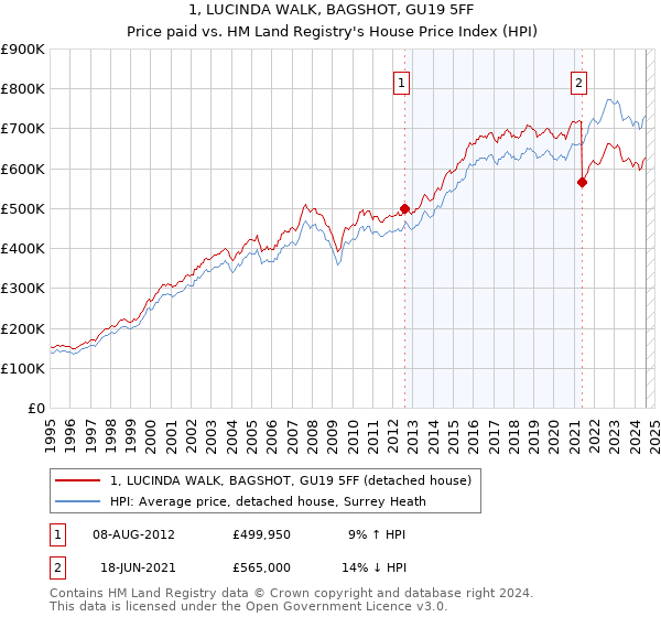 1, LUCINDA WALK, BAGSHOT, GU19 5FF: Price paid vs HM Land Registry's House Price Index