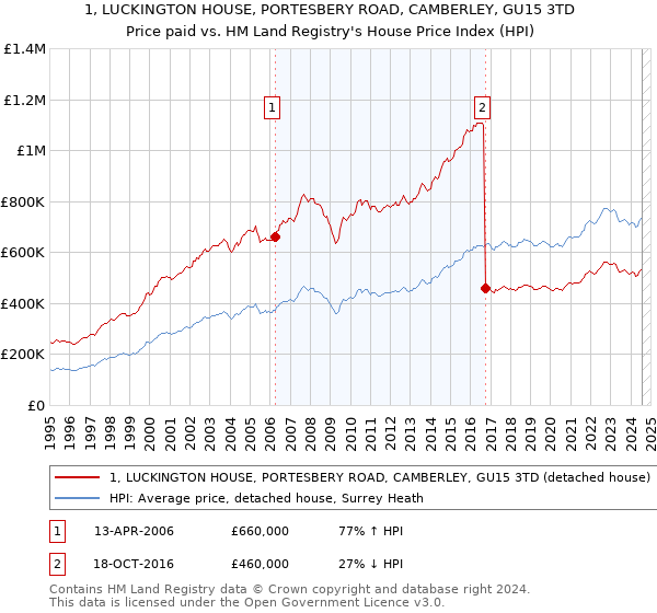 1, LUCKINGTON HOUSE, PORTESBERY ROAD, CAMBERLEY, GU15 3TD: Price paid vs HM Land Registry's House Price Index