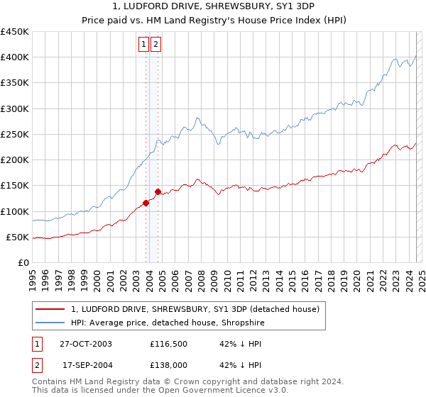 1, LUDFORD DRIVE, SHREWSBURY, SY1 3DP: Price paid vs HM Land Registry's House Price Index