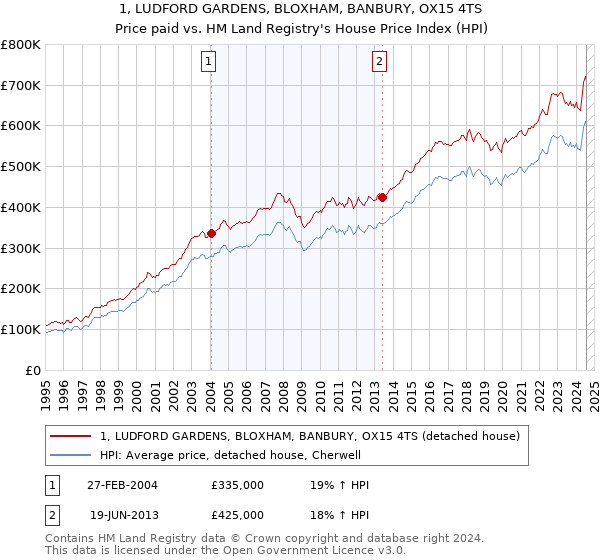 1, LUDFORD GARDENS, BLOXHAM, BANBURY, OX15 4TS: Price paid vs HM Land Registry's House Price Index