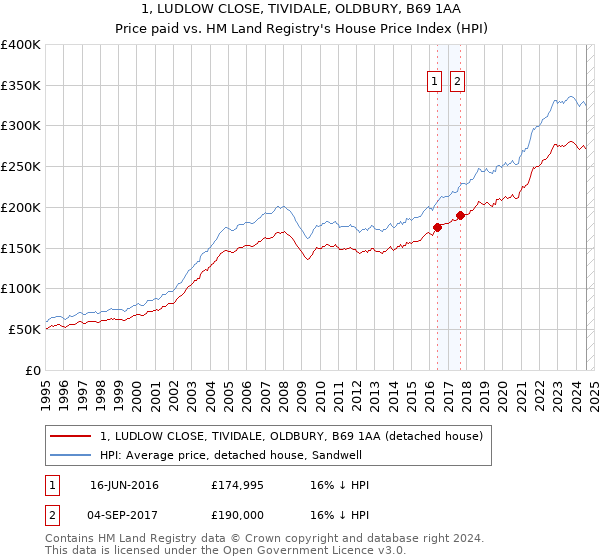 1, LUDLOW CLOSE, TIVIDALE, OLDBURY, B69 1AA: Price paid vs HM Land Registry's House Price Index