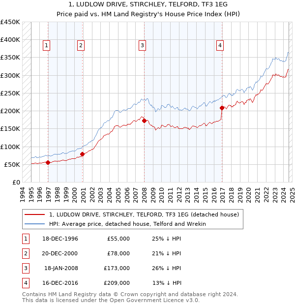 1, LUDLOW DRIVE, STIRCHLEY, TELFORD, TF3 1EG: Price paid vs HM Land Registry's House Price Index