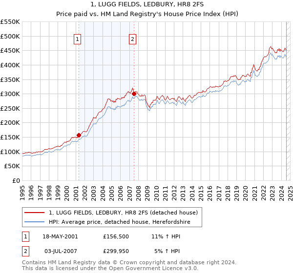 1, LUGG FIELDS, LEDBURY, HR8 2FS: Price paid vs HM Land Registry's House Price Index