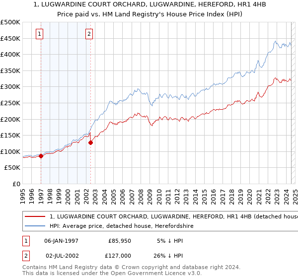 1, LUGWARDINE COURT ORCHARD, LUGWARDINE, HEREFORD, HR1 4HB: Price paid vs HM Land Registry's House Price Index