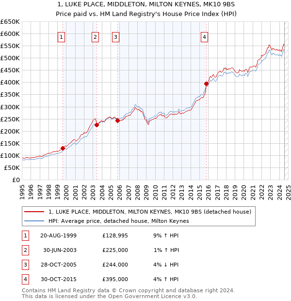 1, LUKE PLACE, MIDDLETON, MILTON KEYNES, MK10 9BS: Price paid vs HM Land Registry's House Price Index