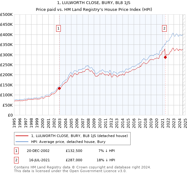 1, LULWORTH CLOSE, BURY, BL8 1JS: Price paid vs HM Land Registry's House Price Index