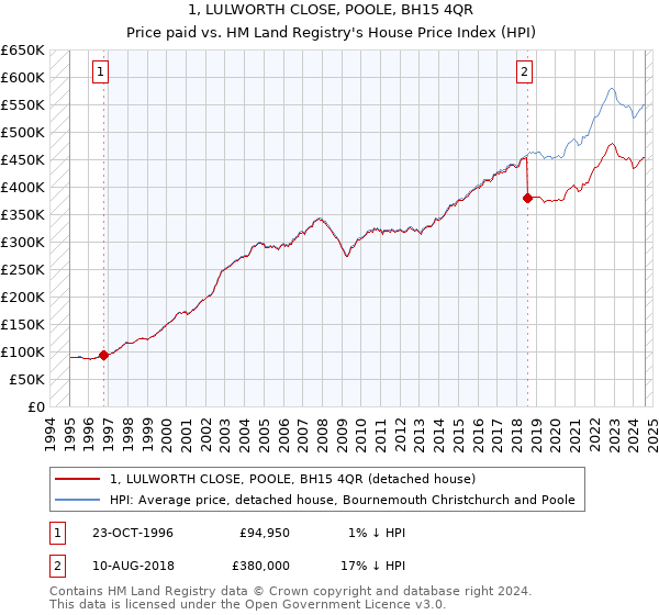 1, LULWORTH CLOSE, POOLE, BH15 4QR: Price paid vs HM Land Registry's House Price Index