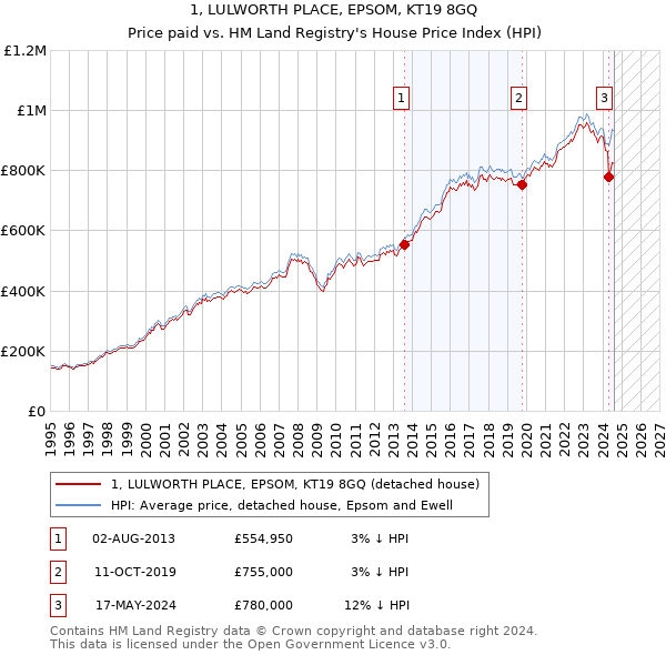 1, LULWORTH PLACE, EPSOM, KT19 8GQ: Price paid vs HM Land Registry's House Price Index