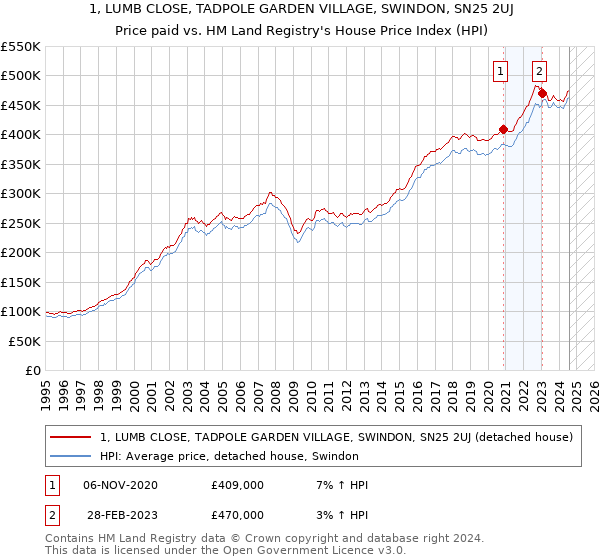 1, LUMB CLOSE, TADPOLE GARDEN VILLAGE, SWINDON, SN25 2UJ: Price paid vs HM Land Registry's House Price Index