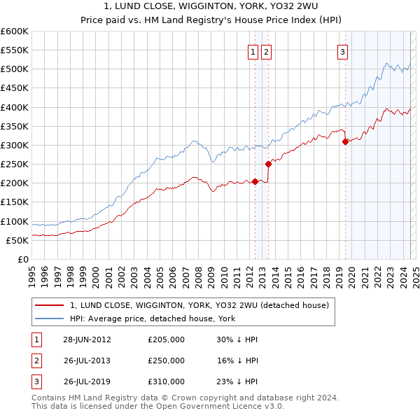 1, LUND CLOSE, WIGGINTON, YORK, YO32 2WU: Price paid vs HM Land Registry's House Price Index