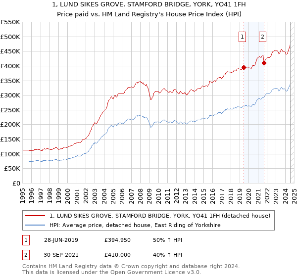 1, LUND SIKES GROVE, STAMFORD BRIDGE, YORK, YO41 1FH: Price paid vs HM Land Registry's House Price Index