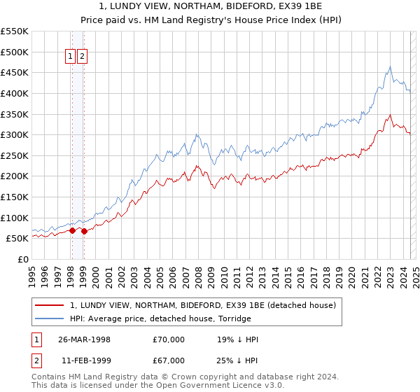 1, LUNDY VIEW, NORTHAM, BIDEFORD, EX39 1BE: Price paid vs HM Land Registry's House Price Index