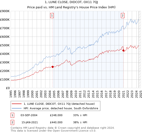 1, LUNE CLOSE, DIDCOT, OX11 7QJ: Price paid vs HM Land Registry's House Price Index