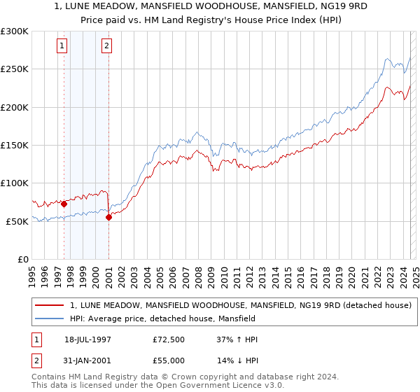 1, LUNE MEADOW, MANSFIELD WOODHOUSE, MANSFIELD, NG19 9RD: Price paid vs HM Land Registry's House Price Index