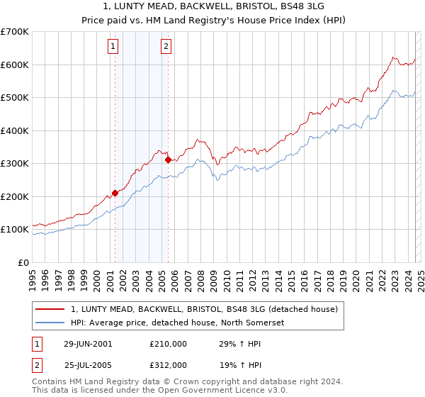 1, LUNTY MEAD, BACKWELL, BRISTOL, BS48 3LG: Price paid vs HM Land Registry's House Price Index