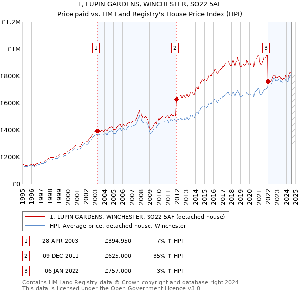 1, LUPIN GARDENS, WINCHESTER, SO22 5AF: Price paid vs HM Land Registry's House Price Index