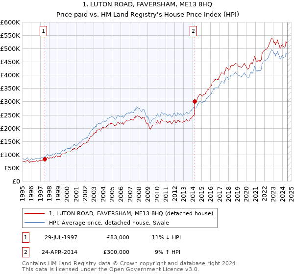 1, LUTON ROAD, FAVERSHAM, ME13 8HQ: Price paid vs HM Land Registry's House Price Index