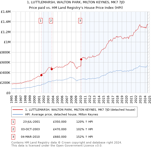 1, LUTTLEMARSH, WALTON PARK, MILTON KEYNES, MK7 7JD: Price paid vs HM Land Registry's House Price Index