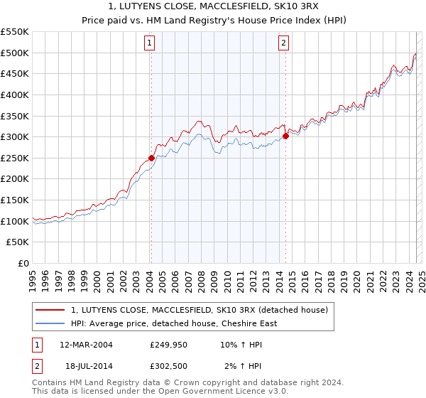 1, LUTYENS CLOSE, MACCLESFIELD, SK10 3RX: Price paid vs HM Land Registry's House Price Index