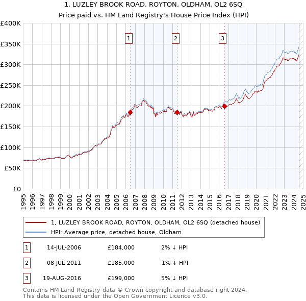 1, LUZLEY BROOK ROAD, ROYTON, OLDHAM, OL2 6SQ: Price paid vs HM Land Registry's House Price Index