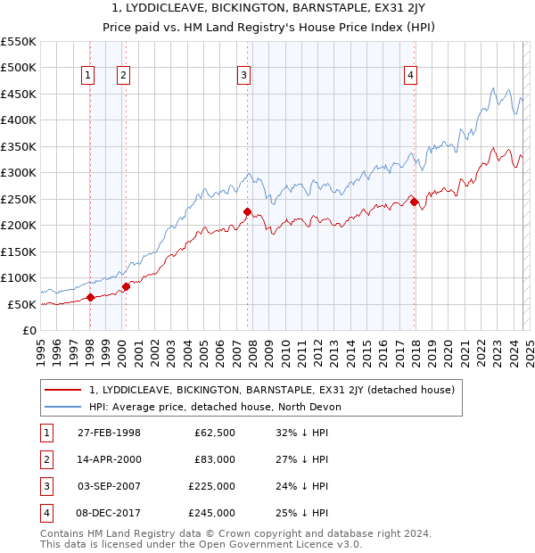 1, LYDDICLEAVE, BICKINGTON, BARNSTAPLE, EX31 2JY: Price paid vs HM Land Registry's House Price Index