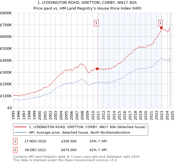 1, LYDDINGTON ROAD, GRETTON, CORBY, NN17 3DA: Price paid vs HM Land Registry's House Price Index