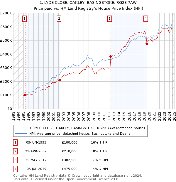 1, LYDE CLOSE, OAKLEY, BASINGSTOKE, RG23 7AW: Price paid vs HM Land Registry's House Price Index